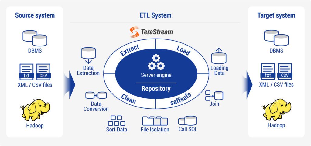 Data Integration – DataStreams